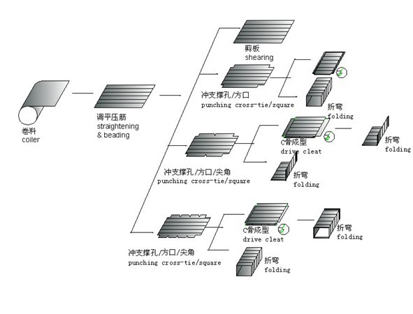 duct manufacture auto line working flow